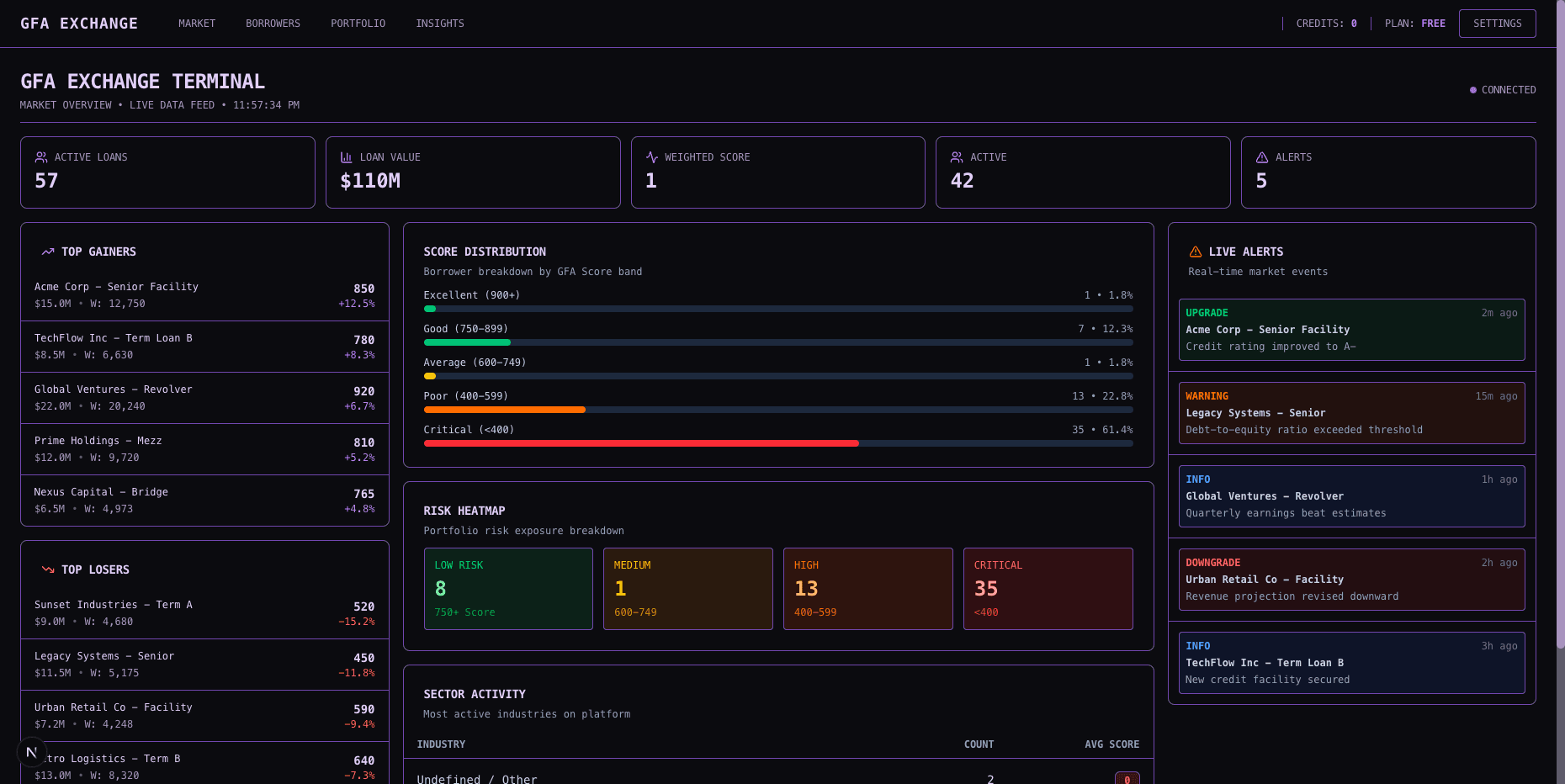 GFA Intelligence Assistant Dashboard showing business health overview and AI-powered analytics